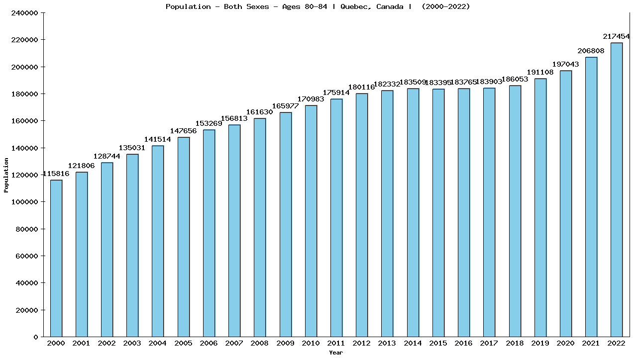 Graph showing Populalation - Elderly Men And Women - Aged 80-84 - [2000-2022] | Quebec, Canada